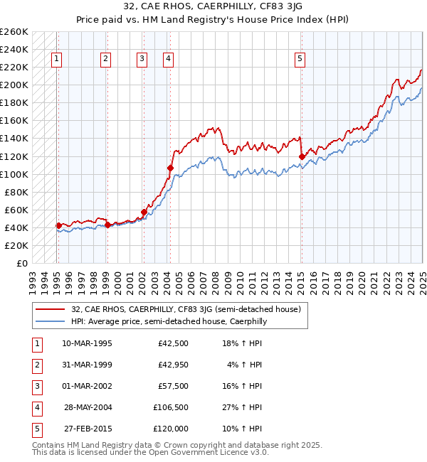 32, CAE RHOS, CAERPHILLY, CF83 3JG: Price paid vs HM Land Registry's House Price Index