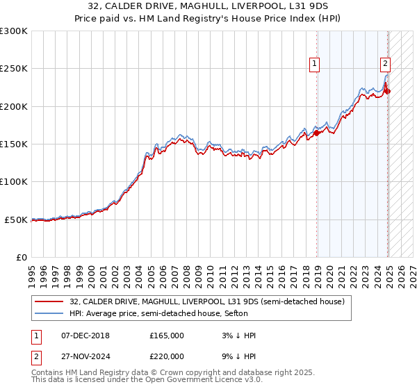 32, CALDER DRIVE, MAGHULL, LIVERPOOL, L31 9DS: Price paid vs HM Land Registry's House Price Index