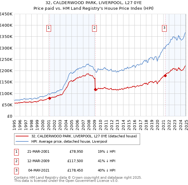 32, CALDERWOOD PARK, LIVERPOOL, L27 0YE: Price paid vs HM Land Registry's House Price Index