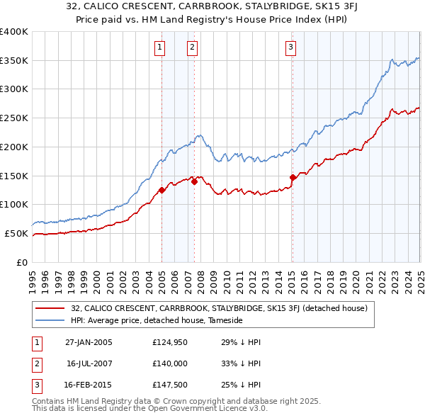 32, CALICO CRESCENT, CARRBROOK, STALYBRIDGE, SK15 3FJ: Price paid vs HM Land Registry's House Price Index