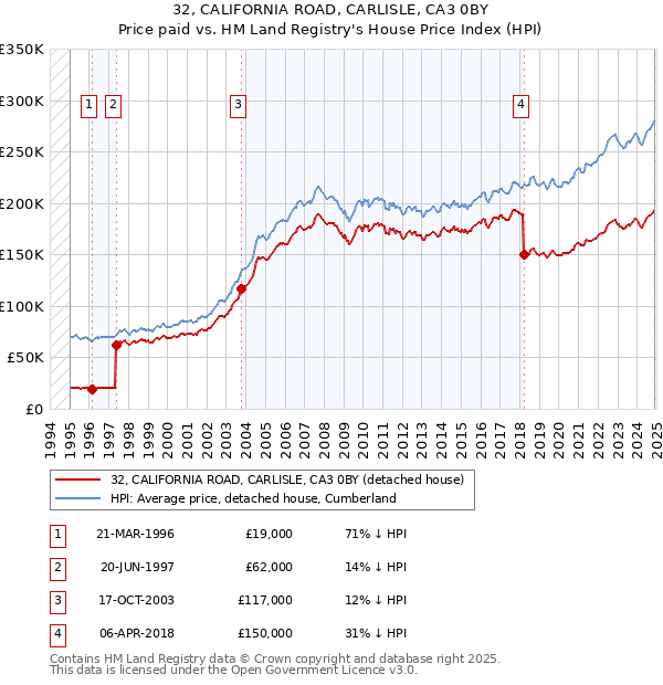 32, CALIFORNIA ROAD, CARLISLE, CA3 0BY: Price paid vs HM Land Registry's House Price Index