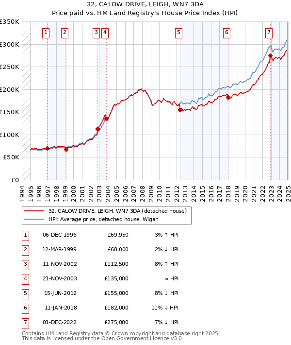 32, CALOW DRIVE, LEIGH, WN7 3DA: Price paid vs HM Land Registry's House Price Index