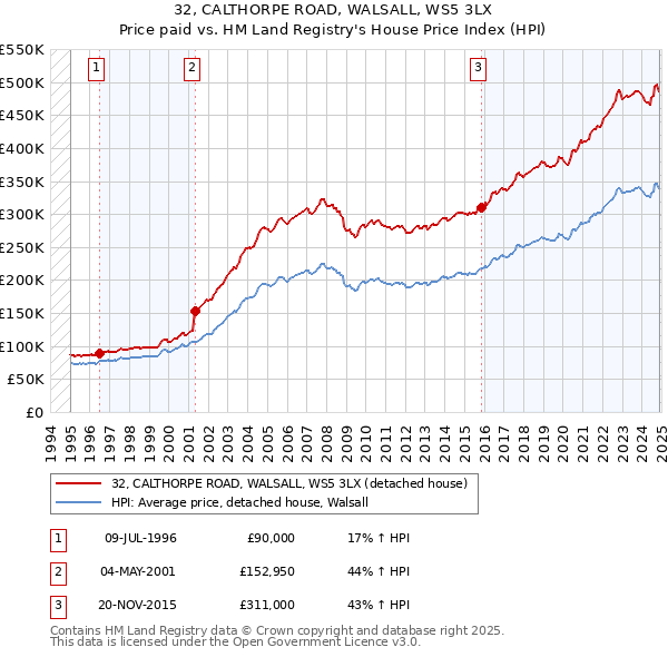 32, CALTHORPE ROAD, WALSALL, WS5 3LX: Price paid vs HM Land Registry's House Price Index