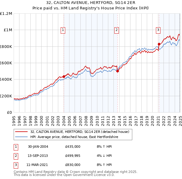 32, CALTON AVENUE, HERTFORD, SG14 2ER: Price paid vs HM Land Registry's House Price Index