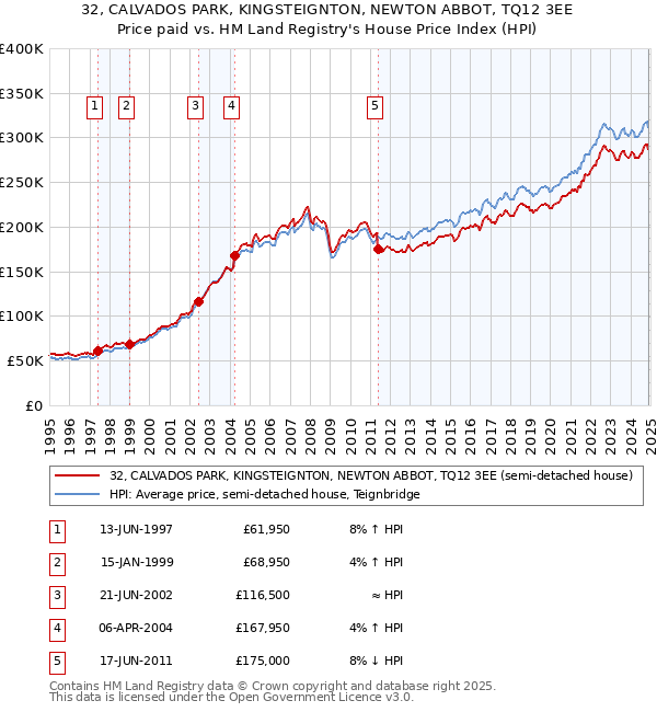 32, CALVADOS PARK, KINGSTEIGNTON, NEWTON ABBOT, TQ12 3EE: Price paid vs HM Land Registry's House Price Index