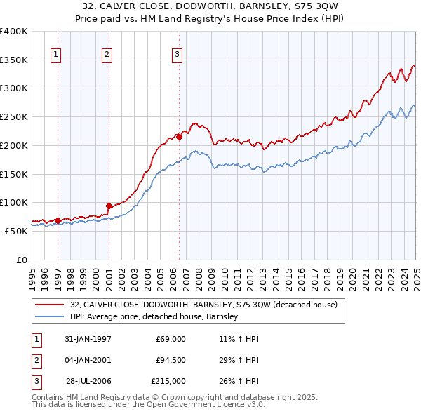 32, CALVER CLOSE, DODWORTH, BARNSLEY, S75 3QW: Price paid vs HM Land Registry's House Price Index