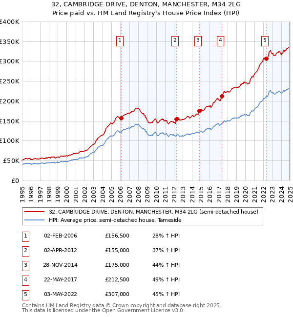 32, CAMBRIDGE DRIVE, DENTON, MANCHESTER, M34 2LG: Price paid vs HM Land Registry's House Price Index