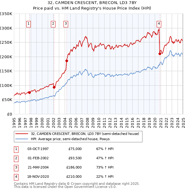 32, CAMDEN CRESCENT, BRECON, LD3 7BY: Price paid vs HM Land Registry's House Price Index