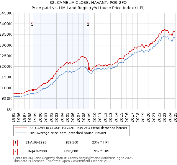 32, CAMELIA CLOSE, HAVANT, PO9 2FQ: Price paid vs HM Land Registry's House Price Index