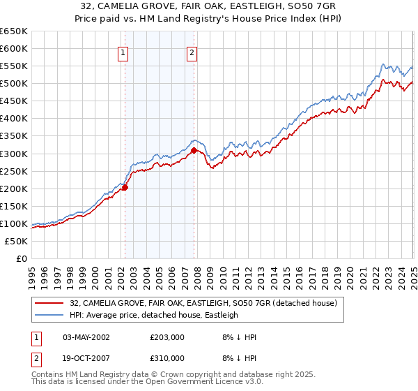 32, CAMELIA GROVE, FAIR OAK, EASTLEIGH, SO50 7GR: Price paid vs HM Land Registry's House Price Index