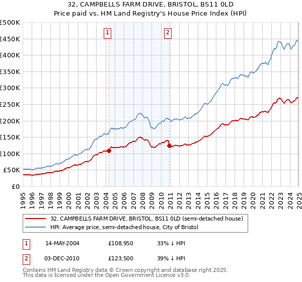 32, CAMPBELLS FARM DRIVE, BRISTOL, BS11 0LD: Price paid vs HM Land Registry's House Price Index