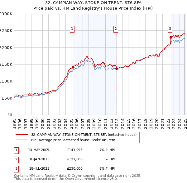32, CAMPIAN WAY, STOKE-ON-TRENT, ST6 8FA: Price paid vs HM Land Registry's House Price Index