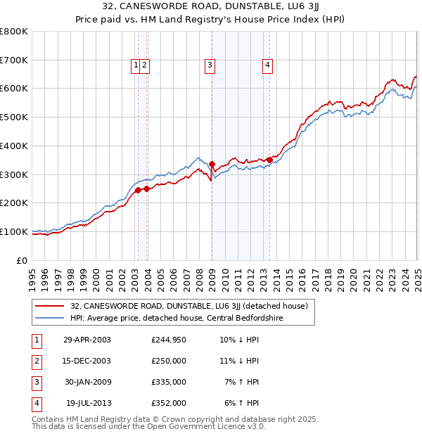32, CANESWORDE ROAD, DUNSTABLE, LU6 3JJ: Price paid vs HM Land Registry's House Price Index