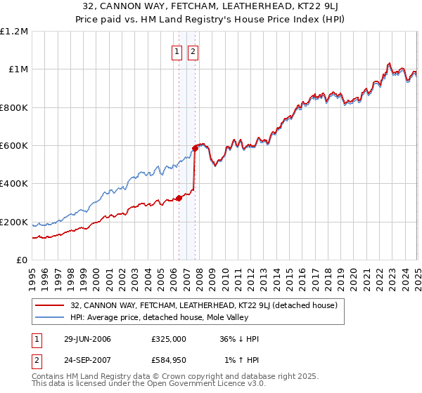 32, CANNON WAY, FETCHAM, LEATHERHEAD, KT22 9LJ: Price paid vs HM Land Registry's House Price Index