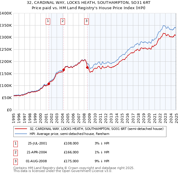 32, CARDINAL WAY, LOCKS HEATH, SOUTHAMPTON, SO31 6RT: Price paid vs HM Land Registry's House Price Index
