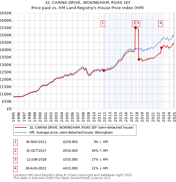 32, CARINA DRIVE, WOKINGHAM, RG40 1EF: Price paid vs HM Land Registry's House Price Index
