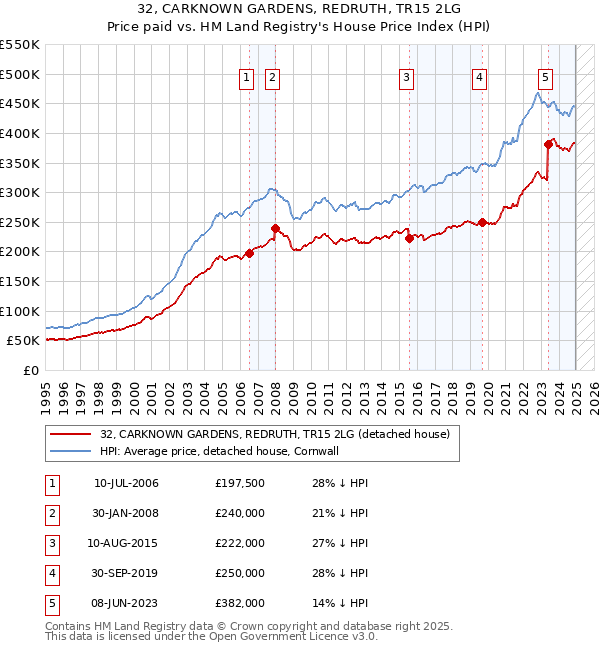 32, CARKNOWN GARDENS, REDRUTH, TR15 2LG: Price paid vs HM Land Registry's House Price Index