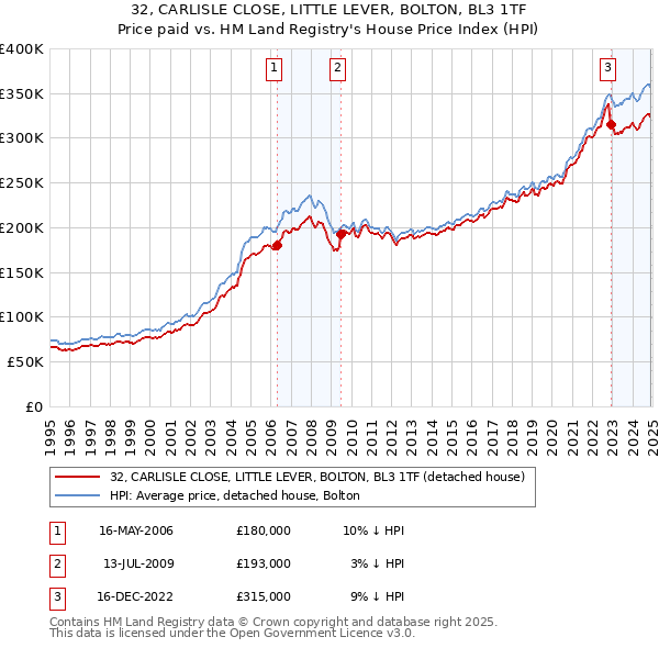 32, CARLISLE CLOSE, LITTLE LEVER, BOLTON, BL3 1TF: Price paid vs HM Land Registry's House Price Index