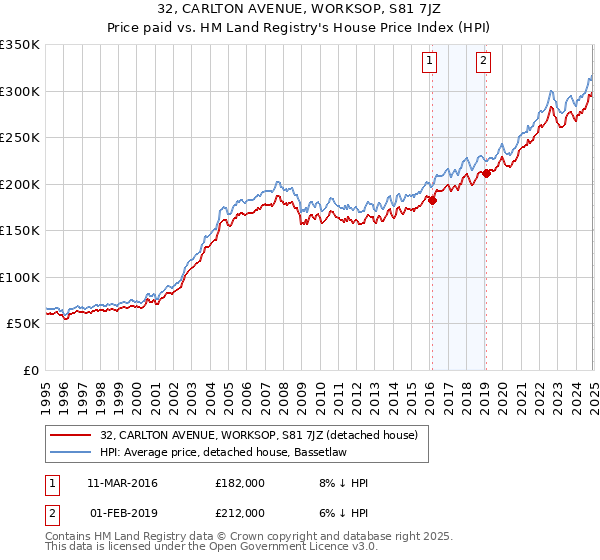 32, CARLTON AVENUE, WORKSOP, S81 7JZ: Price paid vs HM Land Registry's House Price Index