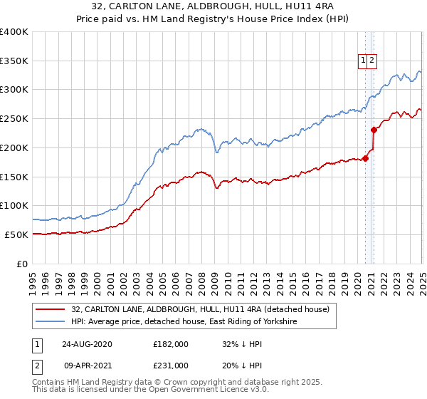 32, CARLTON LANE, ALDBROUGH, HULL, HU11 4RA: Price paid vs HM Land Registry's House Price Index