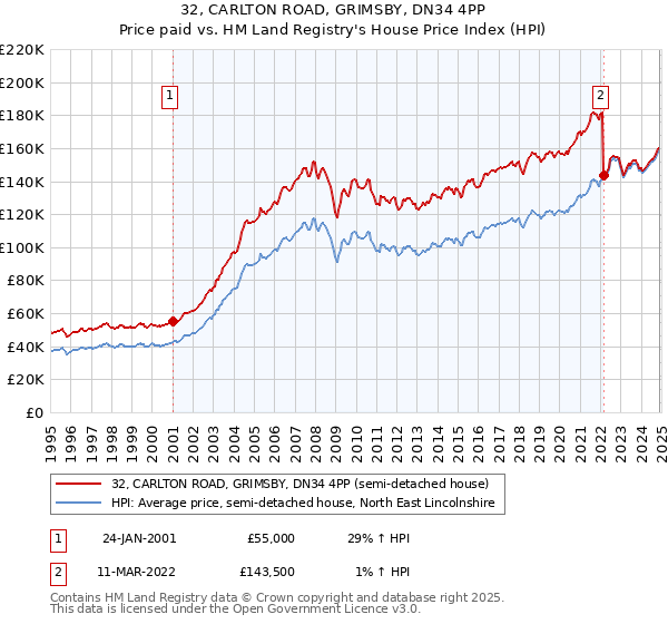 32, CARLTON ROAD, GRIMSBY, DN34 4PP: Price paid vs HM Land Registry's House Price Index