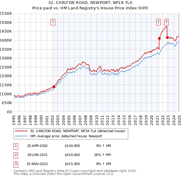 32, CARLTON ROAD, NEWPORT, NP19 7LA: Price paid vs HM Land Registry's House Price Index