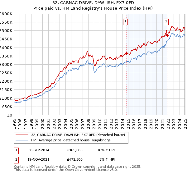 32, CARNAC DRIVE, DAWLISH, EX7 0FD: Price paid vs HM Land Registry's House Price Index