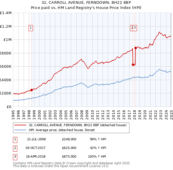 32, CARROLL AVENUE, FERNDOWN, BH22 8BP: Price paid vs HM Land Registry's House Price Index