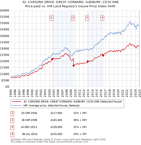 32, CARSONS DRIVE, GREAT CORNARD, SUDBURY, CO10 0NE: Price paid vs HM Land Registry's House Price Index