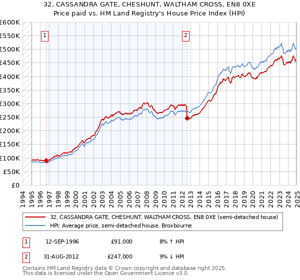 32, CASSANDRA GATE, CHESHUNT, WALTHAM CROSS, EN8 0XE: Price paid vs HM Land Registry's House Price Index