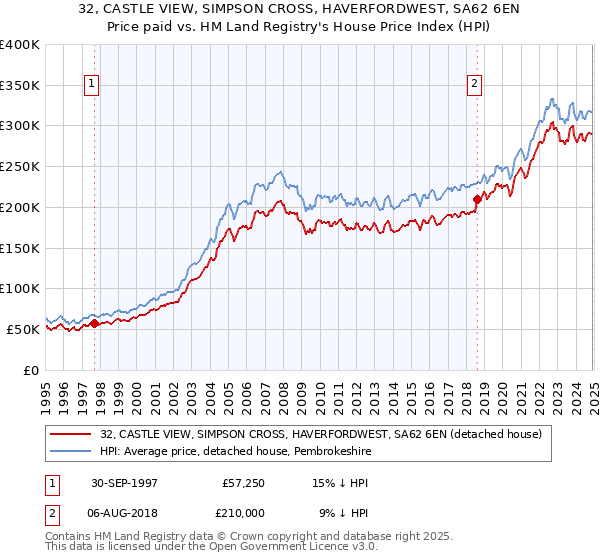 32, CASTLE VIEW, SIMPSON CROSS, HAVERFORDWEST, SA62 6EN: Price paid vs HM Land Registry's House Price Index