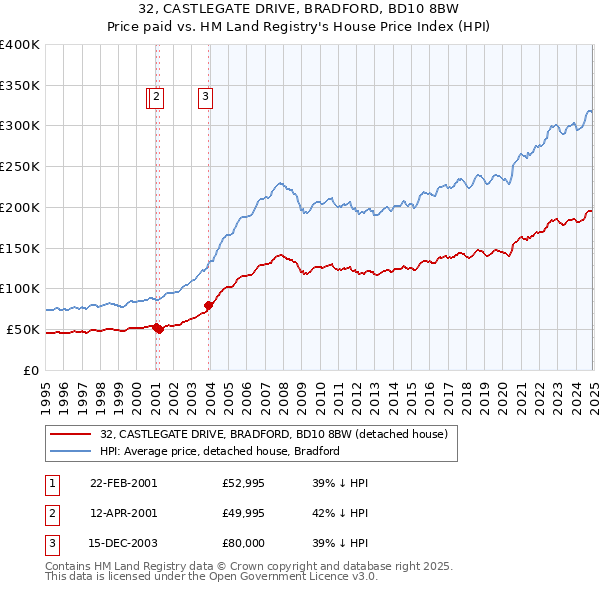 32, CASTLEGATE DRIVE, BRADFORD, BD10 8BW: Price paid vs HM Land Registry's House Price Index