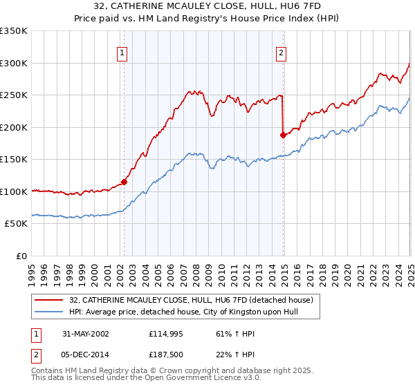 32, CATHERINE MCAULEY CLOSE, HULL, HU6 7FD: Price paid vs HM Land Registry's House Price Index