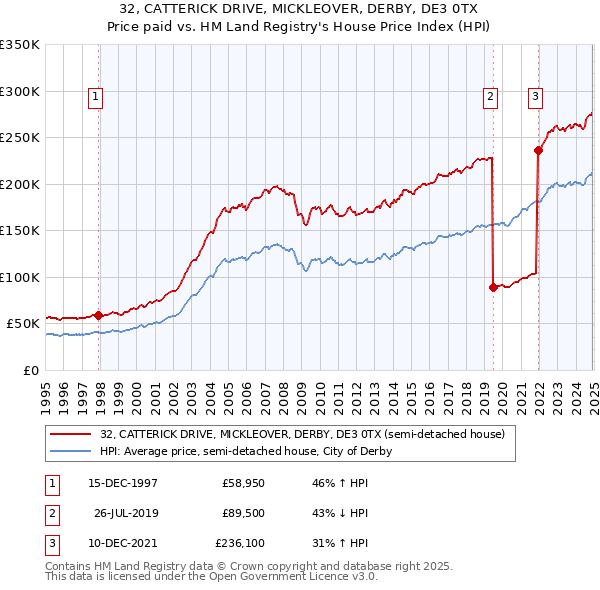 32, CATTERICK DRIVE, MICKLEOVER, DERBY, DE3 0TX: Price paid vs HM Land Registry's House Price Index