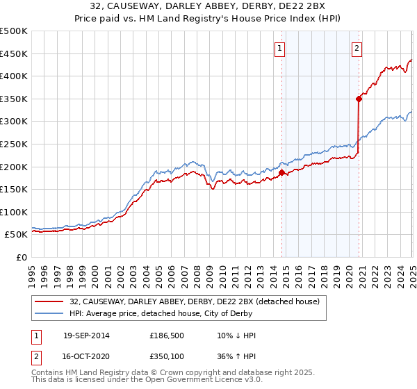 32, CAUSEWAY, DARLEY ABBEY, DERBY, DE22 2BX: Price paid vs HM Land Registry's House Price Index