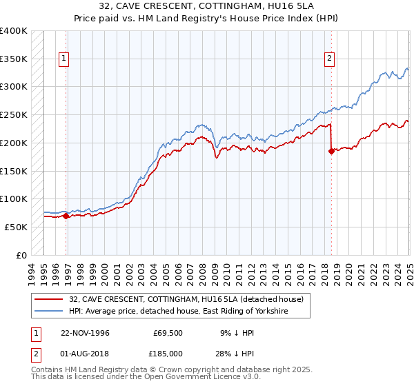 32, CAVE CRESCENT, COTTINGHAM, HU16 5LA: Price paid vs HM Land Registry's House Price Index