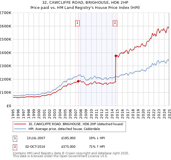 32, CAWCLIFFE ROAD, BRIGHOUSE, HD6 2HP: Price paid vs HM Land Registry's House Price Index