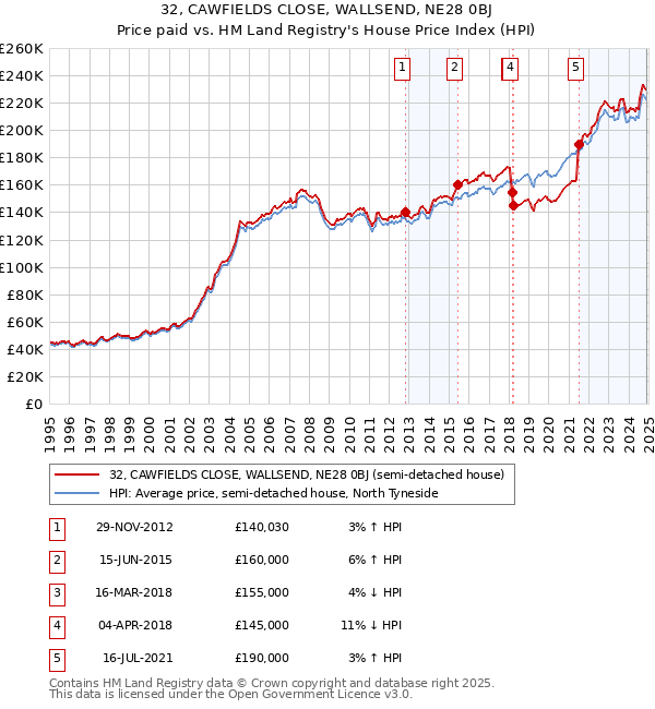 32, CAWFIELDS CLOSE, WALLSEND, NE28 0BJ: Price paid vs HM Land Registry's House Price Index