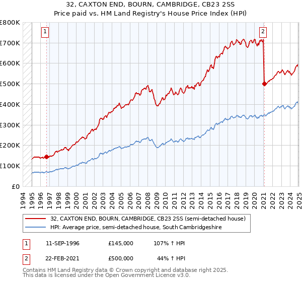32, CAXTON END, BOURN, CAMBRIDGE, CB23 2SS: Price paid vs HM Land Registry's House Price Index