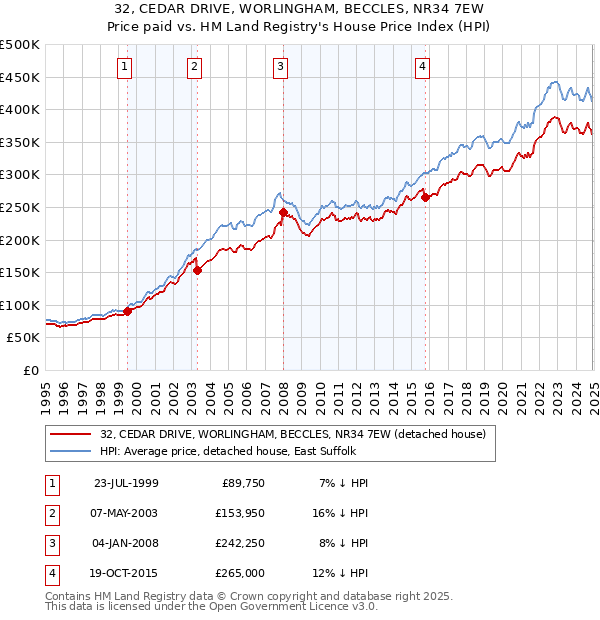 32, CEDAR DRIVE, WORLINGHAM, BECCLES, NR34 7EW: Price paid vs HM Land Registry's House Price Index