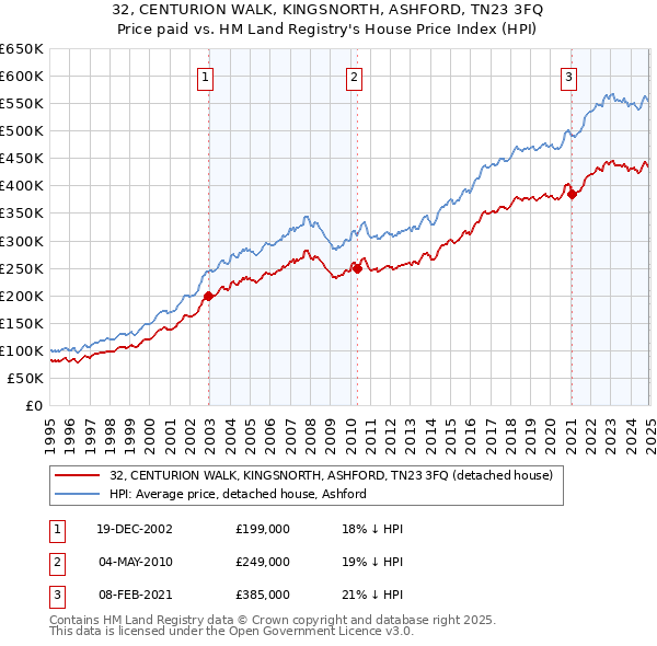 32, CENTURION WALK, KINGSNORTH, ASHFORD, TN23 3FQ: Price paid vs HM Land Registry's House Price Index
