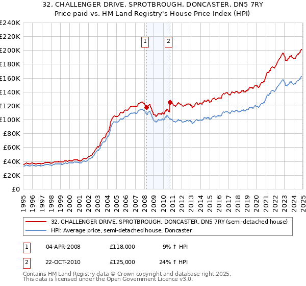 32, CHALLENGER DRIVE, SPROTBROUGH, DONCASTER, DN5 7RY: Price paid vs HM Land Registry's House Price Index