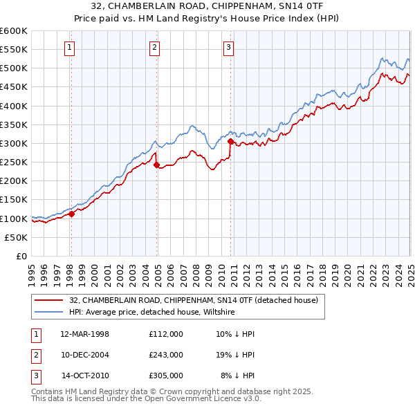 32, CHAMBERLAIN ROAD, CHIPPENHAM, SN14 0TF: Price paid vs HM Land Registry's House Price Index