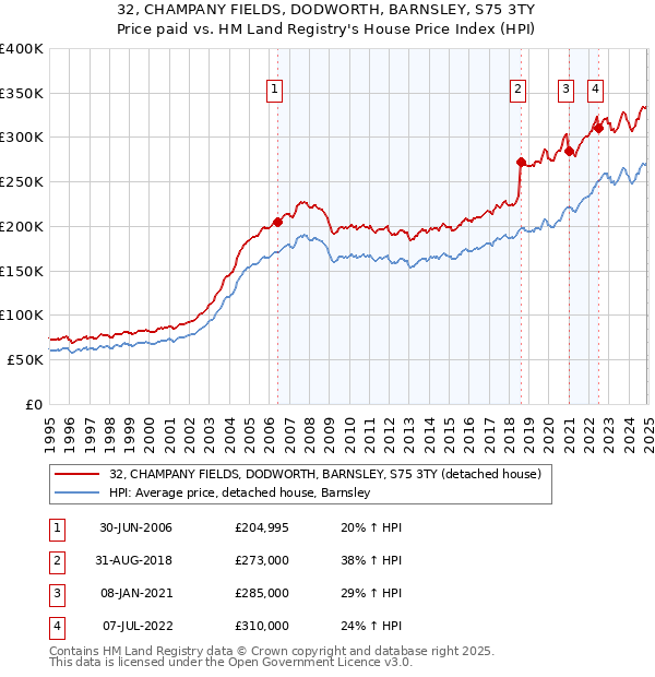 32, CHAMPANY FIELDS, DODWORTH, BARNSLEY, S75 3TY: Price paid vs HM Land Registry's House Price Index