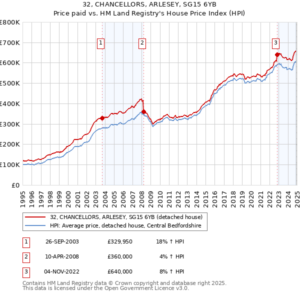 32, CHANCELLORS, ARLESEY, SG15 6YB: Price paid vs HM Land Registry's House Price Index