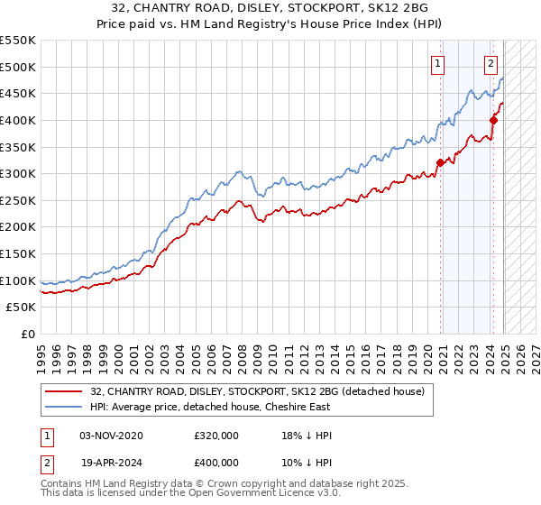 32, CHANTRY ROAD, DISLEY, STOCKPORT, SK12 2BG: Price paid vs HM Land Registry's House Price Index