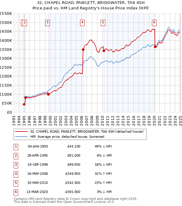 32, CHAPEL ROAD, PAWLETT, BRIDGWATER, TA6 4SH: Price paid vs HM Land Registry's House Price Index