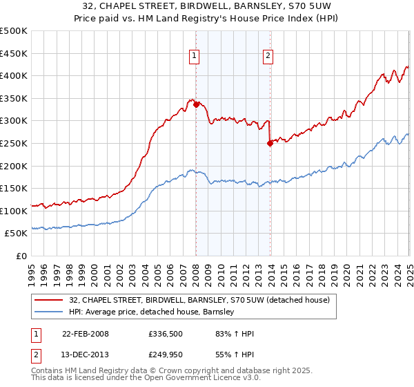 32, CHAPEL STREET, BIRDWELL, BARNSLEY, S70 5UW: Price paid vs HM Land Registry's House Price Index