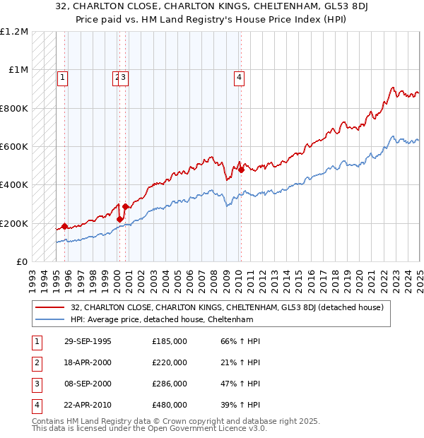 32, CHARLTON CLOSE, CHARLTON KINGS, CHELTENHAM, GL53 8DJ: Price paid vs HM Land Registry's House Price Index