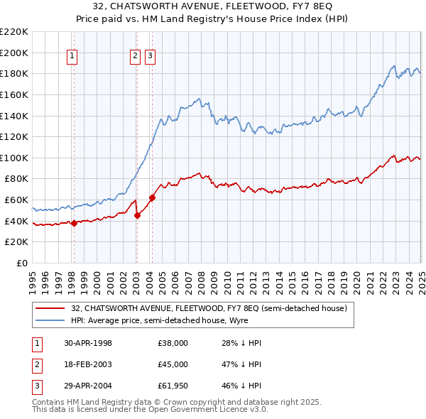 32, CHATSWORTH AVENUE, FLEETWOOD, FY7 8EQ: Price paid vs HM Land Registry's House Price Index